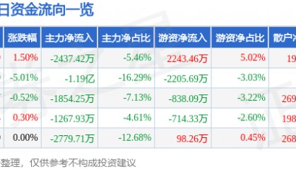 股票行情快报:乐山电力(600644)8月21日主力资金净卖出2437.42万元