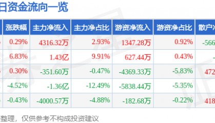 股票行情快报：完美世界（002624）6月5日主力资金净买入4316.32万元