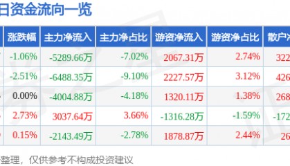 股票行情快报：杉杉股份（600884）7月3日主力资金净卖出5289.66万元