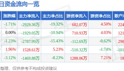 股票行情快报：金证股份（600446）4月15日主力资金净卖出2929.36万元