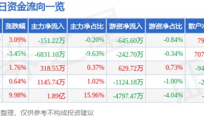 股票行情快报：杉杉股份（600884）7月27日主力资金净卖出151.22万元