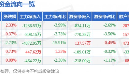 股票行情快报:中海达(300177)8月4日主力资金净卖出1236.53万元