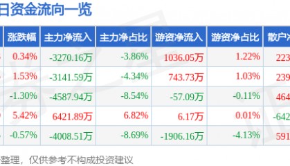 股票行情快报:汇金股份(300368)9月12日主力资金净卖出3270.16万元