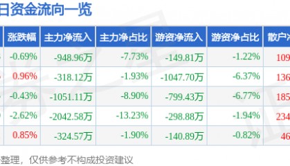 股票行情快报:乐山电力(600644)9月12日主力资金净卖出948.96万元