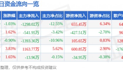 股票行情快报：凤凰光学（600071）4月22日主力资金净卖出1298.02万元