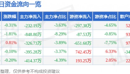 股票行情快报:鄂尔多斯(600295)9月19日主力资金净卖出232.19万元
