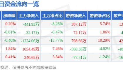 股票行情快报:三友化工(600409)7月7日主力资金净卖出441.93万元