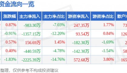 股票行情快报:酒鬼酒(000799)5月29日主力资金净卖出983.30万元