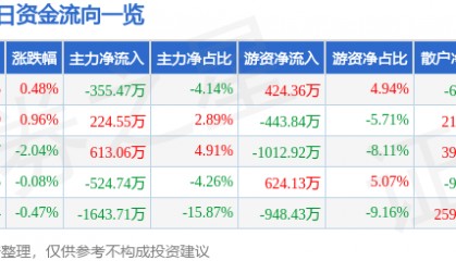 股票行情快报:新华百货(600785)8月18日主力资金净卖出355.47万元