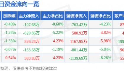 股票行情快报:豪迈科技(002595)6月30日主力资金净卖出107.68万元