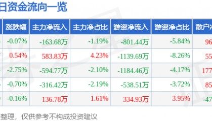 股票行情快报:豪迈科技(002595)6月25日主力资金净卖出163.68万元