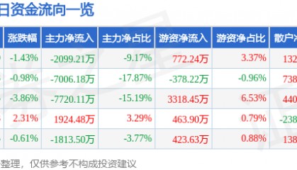 股票行情快报:奥普光电(002338)8月1日主力资金净卖出2099.21万元