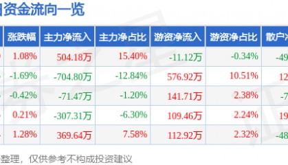 股票行情快报：中关村（000931）5月8日主力资金净买入504.18万元
