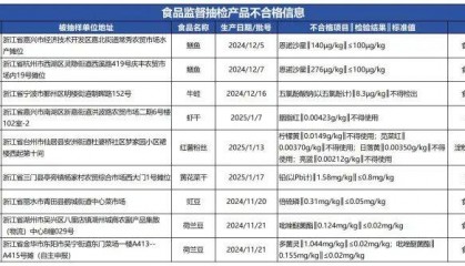 质检资讯|浙江省市场监督管理局2025年第25期食品监督抽检通告