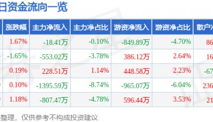 股票行情快报:天音控股(000829)8月11日主力资金净卖出18.41万元