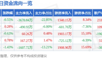 股票行情快报:豪迈科技(002595)8月13日主力资金净卖出3670.84万元