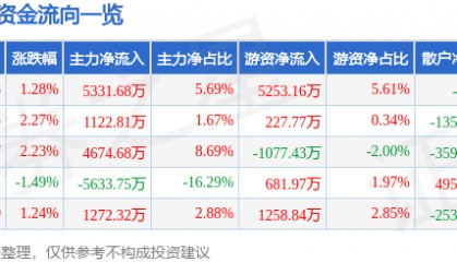 股票行情快报:中海达(300177)8月26日主力资金净买入5331.68万元