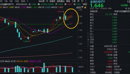 ETF盘后资讯|鸿蒙概念尾盘拉升!京北方二次触板,润和软件涨超5%,金融科技ETF(159851)晋级四连阳,买盘资金强劲