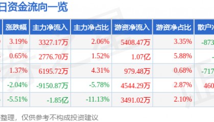 股票行情快报：斯达半导（603290）7月9日主力资金净买入3327.17万元