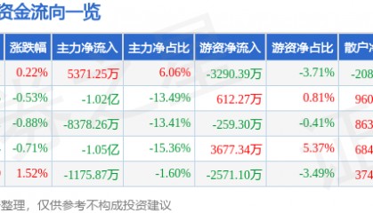股票行情快报：和而泰（002402）2月13日主力资金净买入5371.25万元
