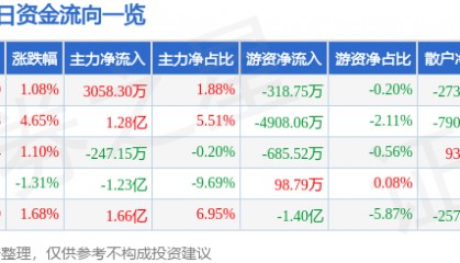 股票行情快报:山西汾酒(600809)8月26日主力资金净买入3058.30万元