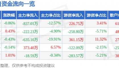 股票行情快报:七匹狼(002029)7月9日主力资金净卖出837.01万元