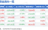 股票行情快报:天音控股(000829)8月20日主力资金净卖出1379.43万元