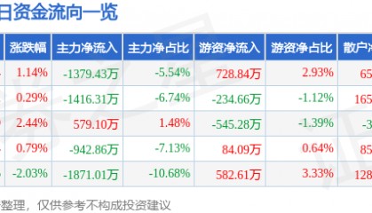 股票行情快报:天音控股(000829)8月20日主力资金净卖出1379.43万元