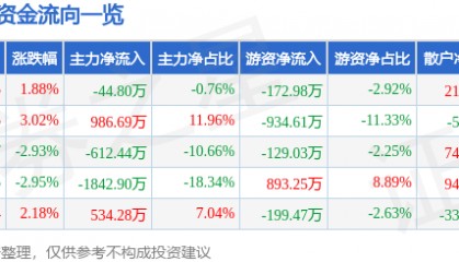 股票行情快报:汇金通(603577)9月5日主力资金净卖出44.80万元