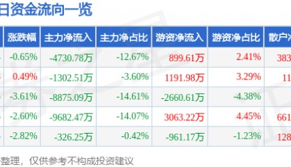 股票行情快报:飞乐音响(600651)8月18日主力资金净卖出4730.78万元
