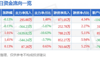 股票行情快报:正虹科技(000702)8月21日主力资金净买入295.88万元
