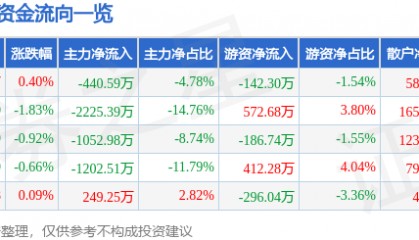 股票行情快报:酒鬼酒(000799)5月26日主力资金净卖出440.59万元
