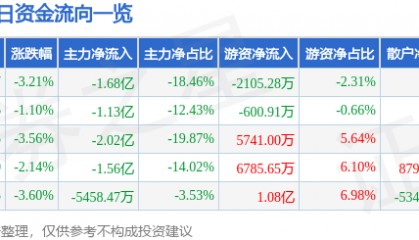 股票行情快报：完美世界（002624）5月20日主力资金净卖出1.68亿元