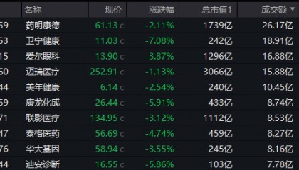 ETF盘后资讯|AI医疗、CXO齐挫,卫宁健康、博腾股份领跌,医疗ETF(512170)放量跌2.56%,周线止步三连阳!