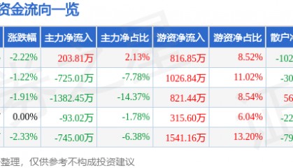 股票行情快报：陆家嘴（600663）3月4日主力资金净买入203.81万元