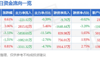 股票行情快报:中船防务(600685)8月29日主力资金净卖出221.12万元