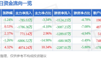 股票行情快报:三友化工(600409)7月28日主力资金净卖出785.53万元