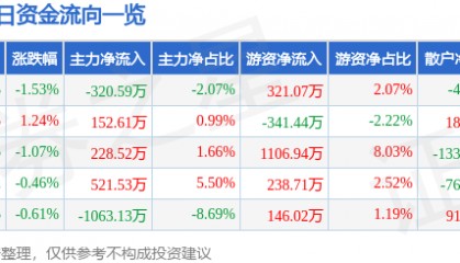 股票行情快报:深圳能源(000027)9月18日主力资金净卖出320.59万元