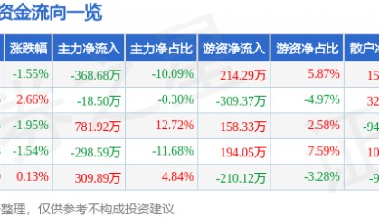 股票行情快报：陆家嘴（600663）4月9日主力资金净卖出368.68万元