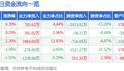 股票行情快报:鄂尔多斯(600295)8月6日主力资金净买入705.62万元