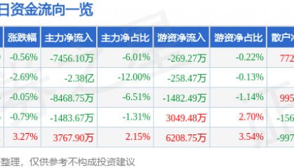 股票行情快报：完美世界（002624）4月14日主力资金净卖出7456.10万元