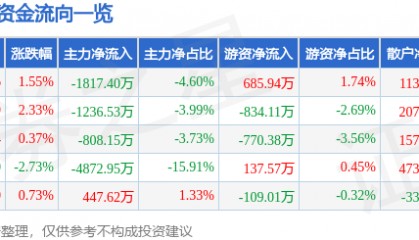 股票行情快报:中海达(300177)8月5日主力资金净卖出1817.40万元