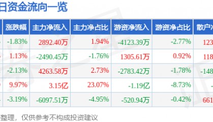 股票行情快报：完美世界（002624）7月2日主力资金净买入2892.40万元