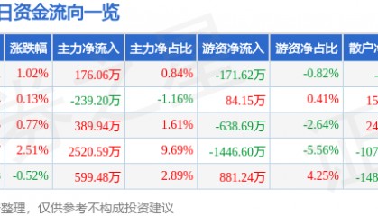 股票行情快报：紫江企业（600210）1月22日主力资金净买入176.06万元