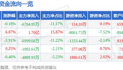 股票行情快报:酒鬼酒(000799)7月17日主力资金净卖出6704.95万元