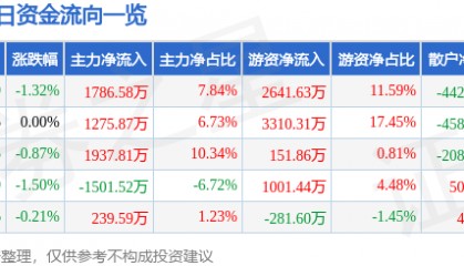 股票行情快报:华菱钢铁(000932)6月18日主力资金净买入1786.58万元