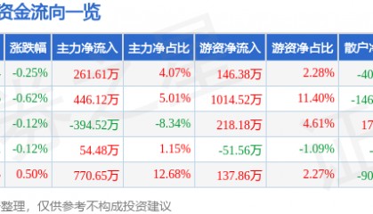 股票行情快报：陆家嘴（600663）3月16日主力资金净买入261.61万元