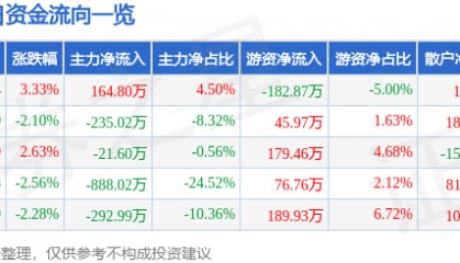 股票行情快报：中关村（000931）6月1日主力资金净买入164.80万元