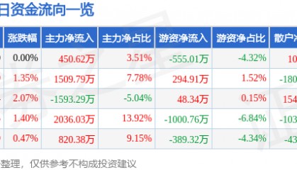 股票行情快报:飞乐音响(600651)7月1日主力资金净买入450.62万元