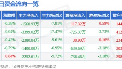 股票行情快报:中船防务(600685)9月25日主力资金净卖出1560.93万元